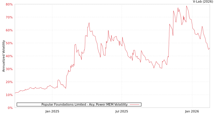 graph of Popular Foundations Limited APMEM