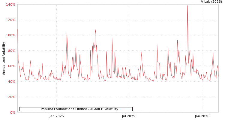 graph of Popular Foundations Limited AGARCH