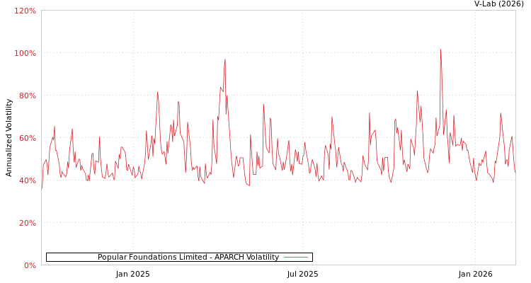 graph of Popular Foundations Limited APARCH