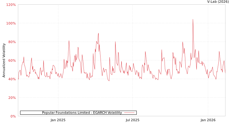 graph of Popular Foundations Limited EGARCH