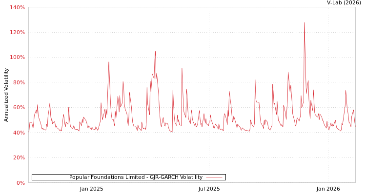 graph of Popular Foundations Limited GJR-GARCH