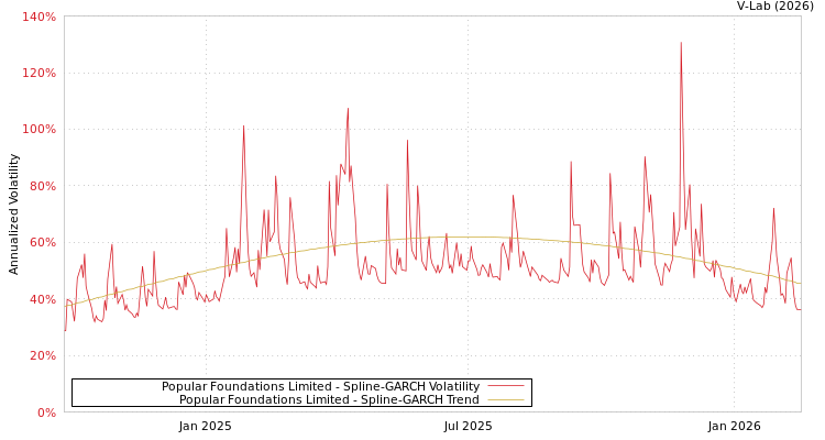 graph of Popular Foundations Limited SGARCH