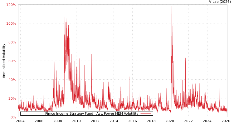 graph of Pimco Income Strategy Fund APMEM