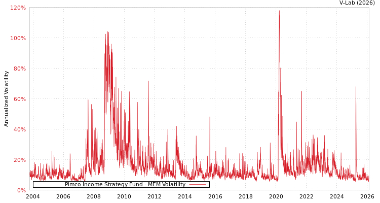 graph of Pimco Income Strategy Fund MEM