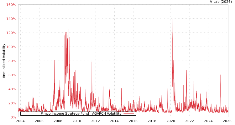 graph of Pimco Income Strategy Fund AGARCH