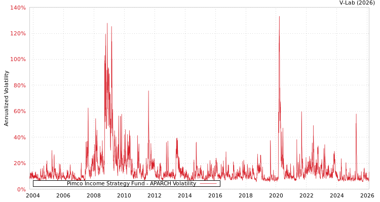 graph of Pimco Income Strategy Fund APARCH