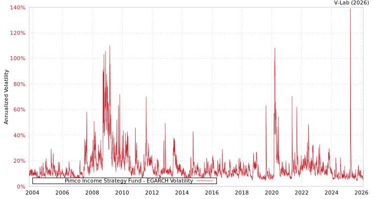 graph of Pimco Income Strategy Fund EGARCH