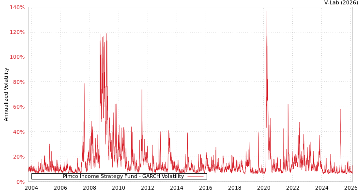graph of Pimco Income Strategy Fund GARCH