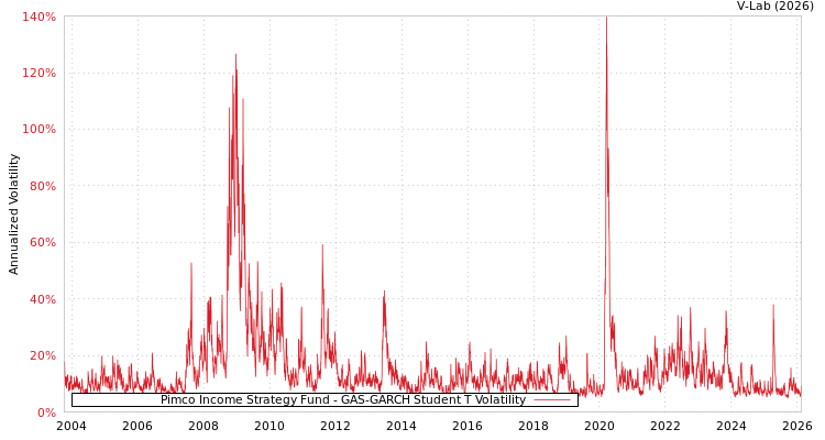 graph of Pimco Income Strategy Fund GAS-GARCH-T