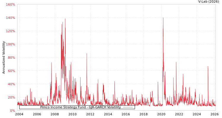 graph of Pimco Income Strategy Fund GJR-GARCH