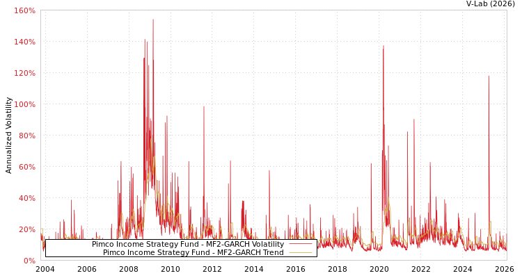 graph of Pimco Income Strategy Fund MF2-GARCH