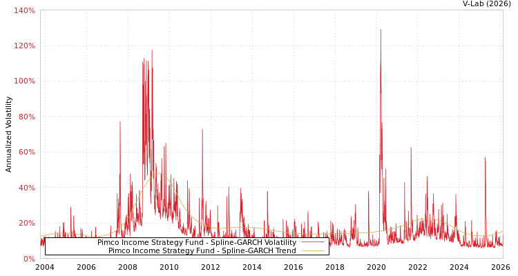 graph of Pimco Income Strategy Fund SGARCH