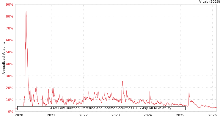 graph of AAM Low Duration Preferred and Income Securities ETF AMEM