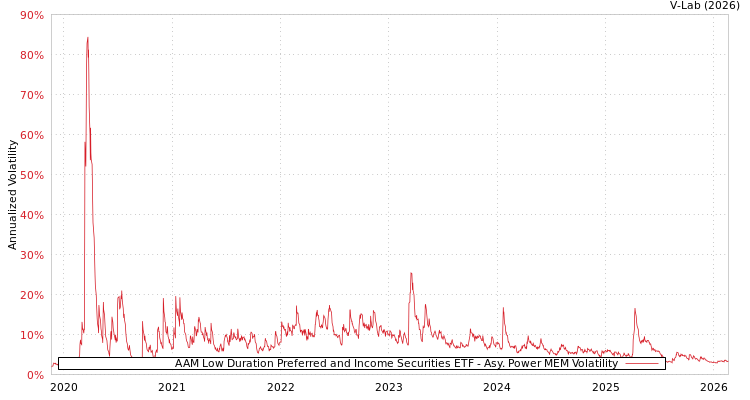 graph of AAM Low Duration Preferred and Income Securities ETF APMEM