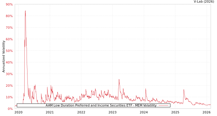 graph of AAM Low Duration Preferred and Income Securities ETF MEM