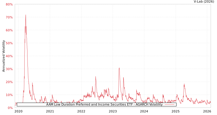 graph of AAM Low Duration Preferred and Income Securities ETF AGARCH
