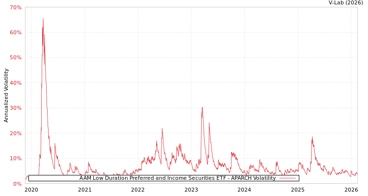 graph of AAM Low Duration Preferred and Income Securities ETF APARCH