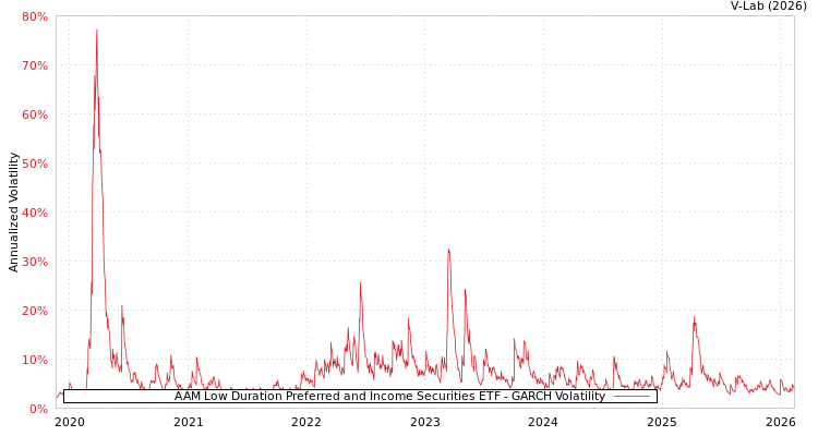 graph of AAM Low Duration Preferred and Income Securities ETF GARCH