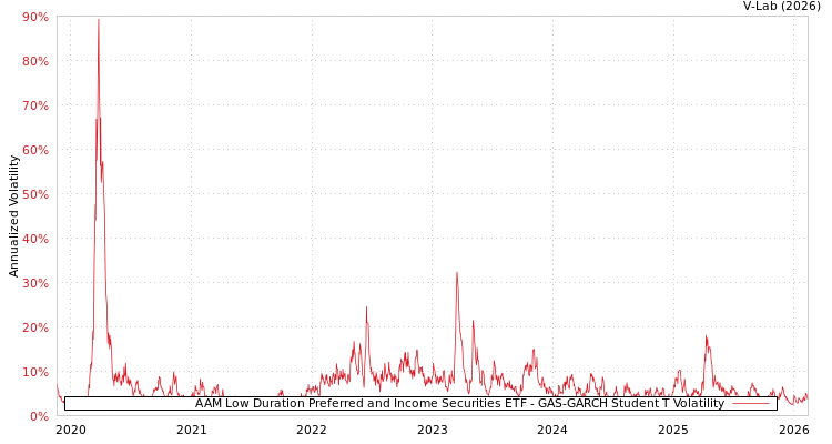 graph of AAM Low Duration Preferred and Income Securities ETF GAS-GARCH-T