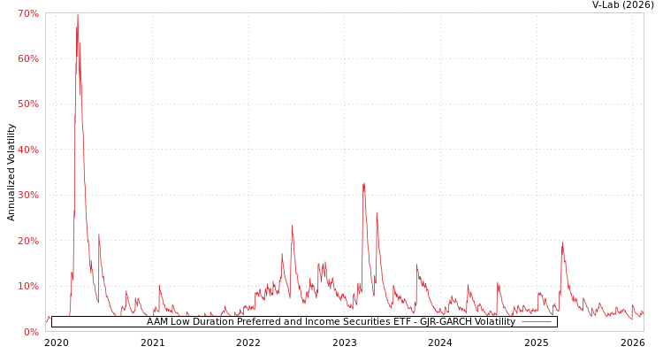 graph of AAM Low Duration Preferred and Income Securities ETF GJR-GARCH
