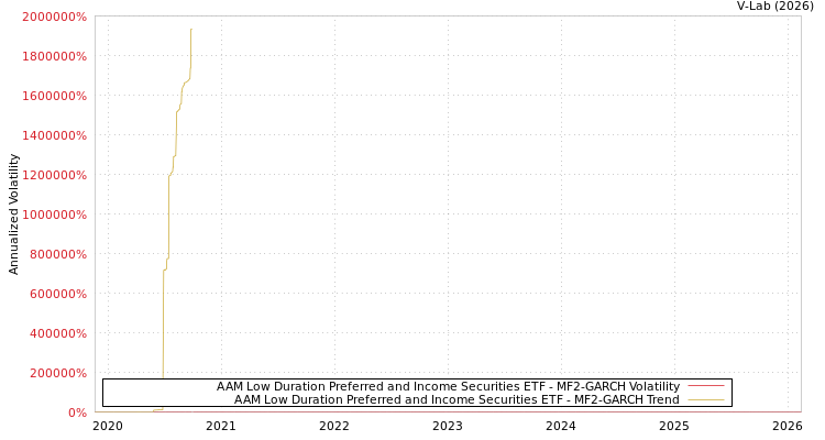 graph of AAM Low Duration Preferred and Income Securities ETF MF2-GARCH