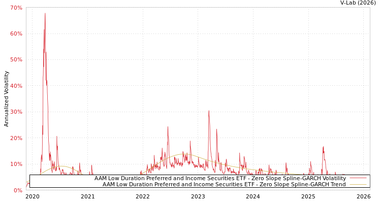 graph of AAM Low Duration Preferred and Income Securities ETF S0GARCH