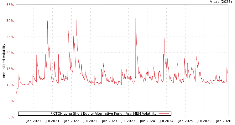 graph of PICTON Long Short Equity Alternative Fund AMEM