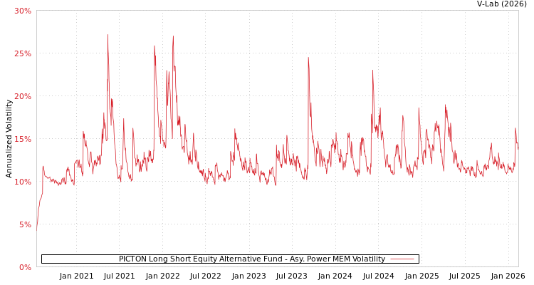 graph of PICTON Long Short Equity Alternative Fund APMEM