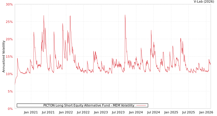 graph of PICTON Long Short Equity Alternative Fund MEM