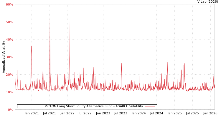 graph of PICTON Long Short Equity Alternative Fund AGARCH