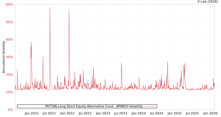 graph of PICTON Long Short Equity Alternative Fund APARCH