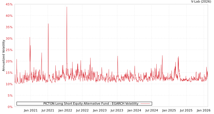graph of PICTON Long Short Equity Alternative Fund EGARCH