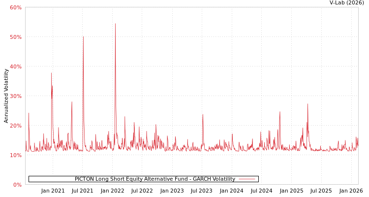 graph of PICTON Long Short Equity Alternative Fund GARCH