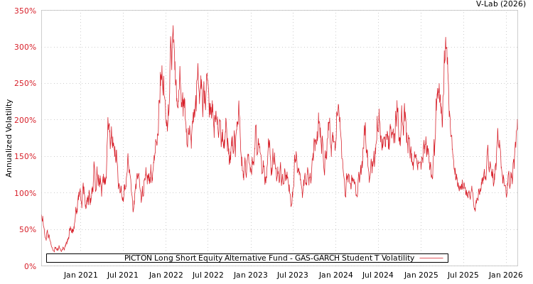 graph of PICTON Long Short Equity Alternative Fund GAS-GARCH-T