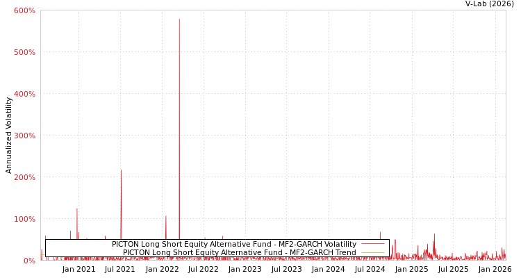 graph of PICTON Long Short Equity Alternative Fund MF2-GARCH
