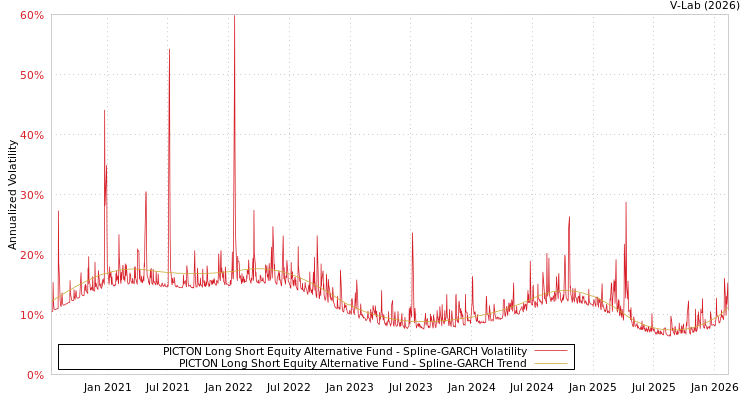 graph of PICTON Long Short Equity Alternative Fund SGARCH