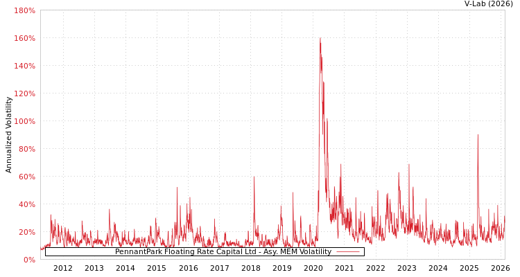 graph of PennantPark Floating Rate Capital Ltd AMEM
