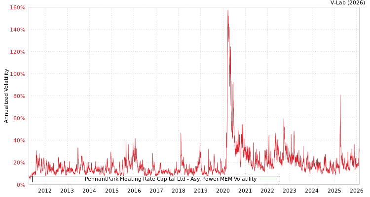 graph of PennantPark Floating Rate Capital Ltd APMEM