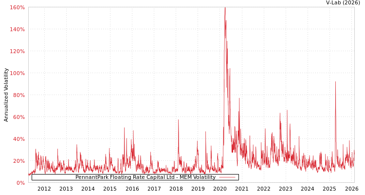 graph of PennantPark Floating Rate Capital Ltd MEM