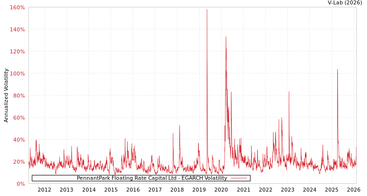 graph of PennantPark Floating Rate Capital Ltd EGARCH