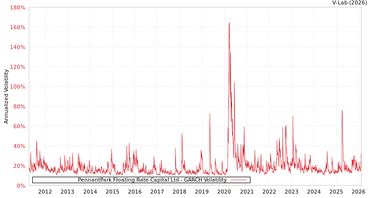 graph of PennantPark Floating Rate Capital Ltd GARCH