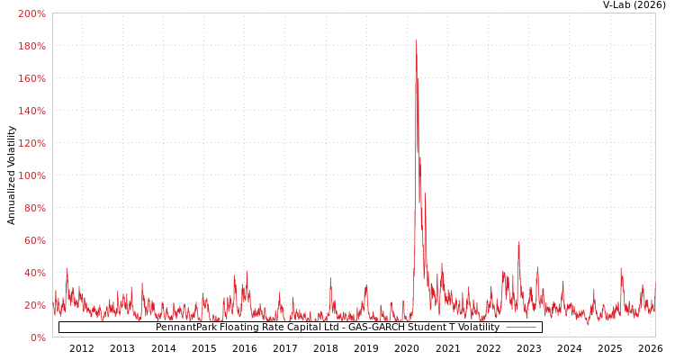 graph of PennantPark Floating Rate Capital Ltd GAS-GARCH-T