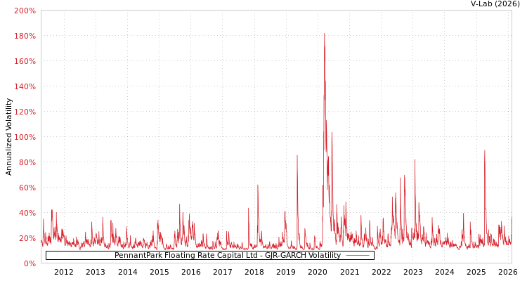 graph of PennantPark Floating Rate Capital Ltd GJR-GARCH