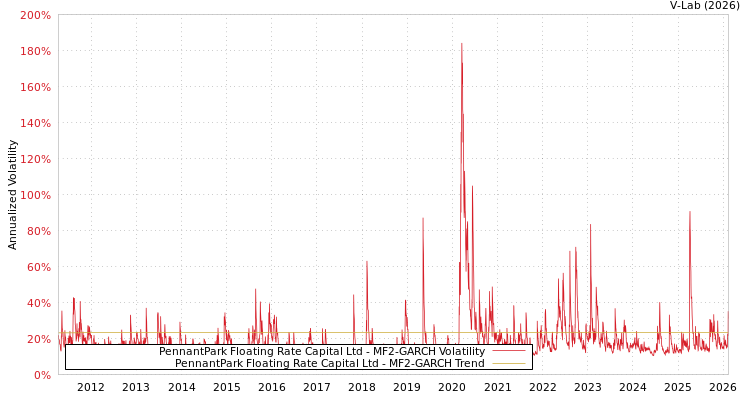 graph of PennantPark Floating Rate Capital Ltd MF2-GARCH