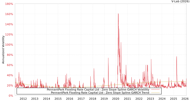 graph of PennantPark Floating Rate Capital Ltd S0GARCH