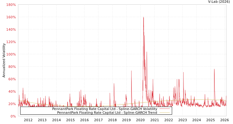 graph of PennantPark Floating Rate Capital Ltd SGARCH