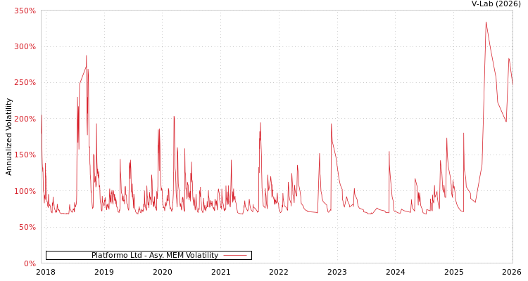 graph of Platformo Ltd AMEM