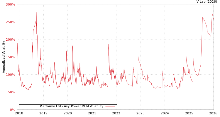 graph of Platformo Ltd APMEM