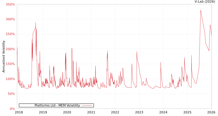graph of Platformo Ltd MEM