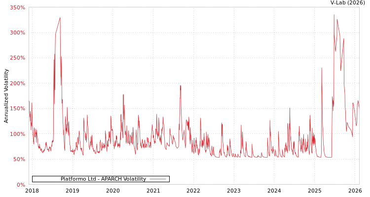 graph of Platformo Ltd APARCH